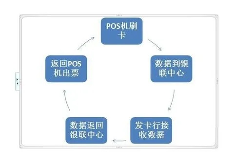 光纤POS机刷卡步骤详解，光纤POS机刷卡流程图
