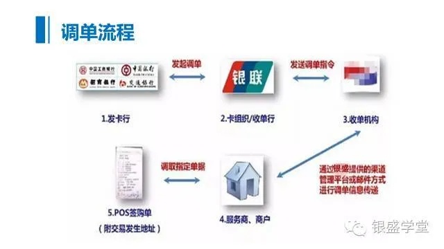 POS机如何调单步骤详解,POS机调单操作流程图 POS机如何调单步骤详解,POS机调单操作流程图