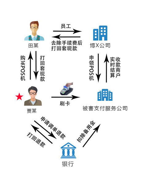 POS机如何反签退，POS机退款流程详解