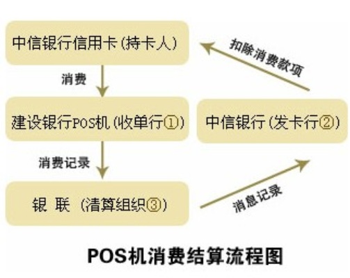 POS机结算功能使用指南（POS机结算流程详解）