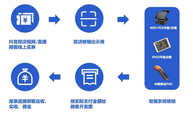 POS机如何使用核销优惠券(详细操作步骤) POS机如何使用核销优惠券(详细操作步骤)