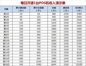 弄POS机怎么赚钱(POS机盈利方法详解) 弄POS机怎么赚钱(POS机盈利方法详解)