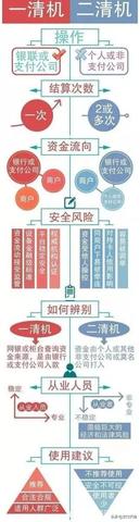 POS机怎么辨别2清(快速识别POS机是否有清机) POS机怎么辨别2清(快速识别POS机是否有清机)