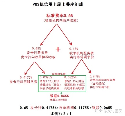 pos机手续费为何如此之高(解析pos机手续费的组成和原因) pos机手续费为何如此之高(解析pos机手续费的组成和原因)
