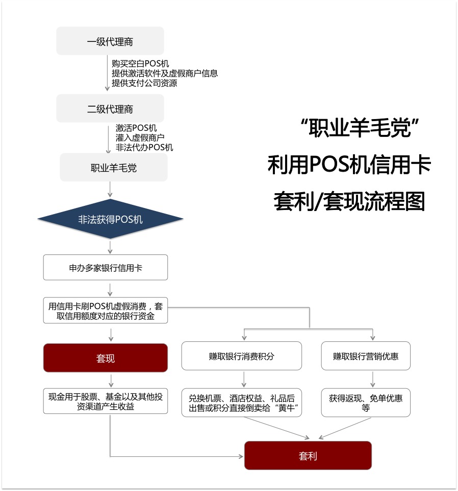 求助申请了银行POS机,怎么注销不了? 求助申请了银行POS机,怎么注销不了?
